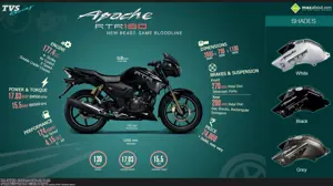 TVS Apache RTR 180 - New Beast. Same Bloodline.